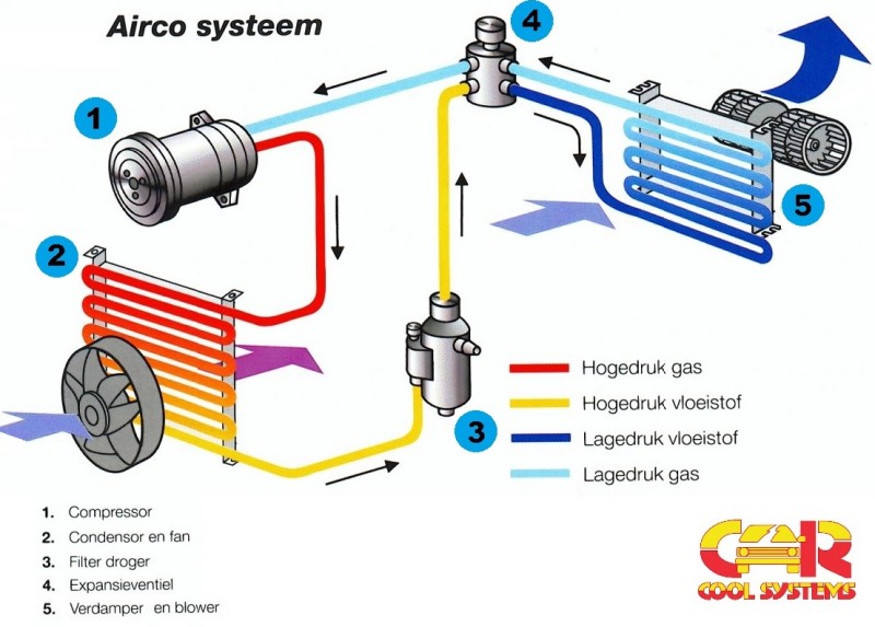Beg Verlichting Toegeven Uitleg werking auto airco | Car Cool Systems